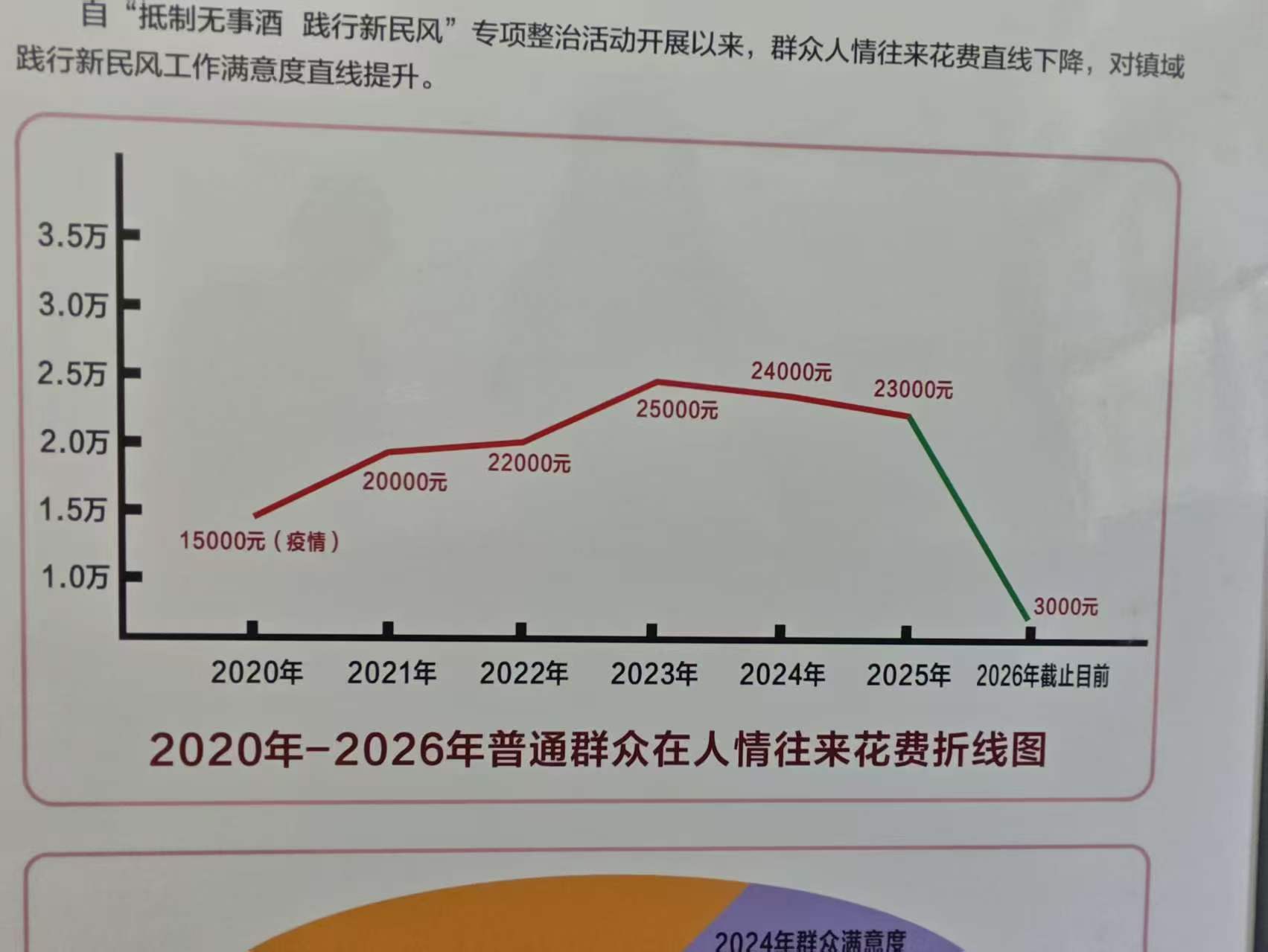 图3 2020-2026年群众人情往来花费变化折线图.jpg